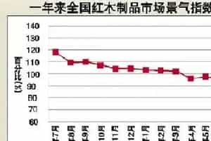红木制品市场景气指数创19个月以来新低
