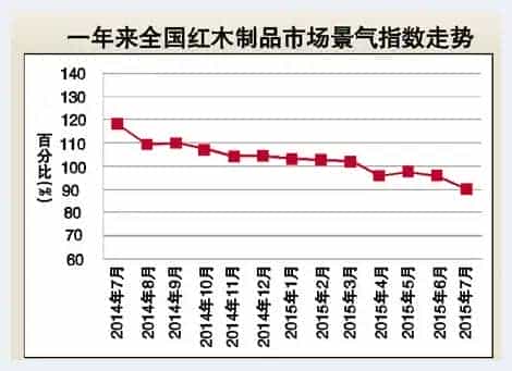 红木制品市场景气指数创19个月以来新低_第1张